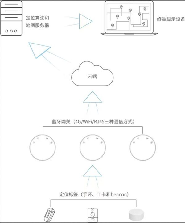 被动式RSSI蓝牙定位 
