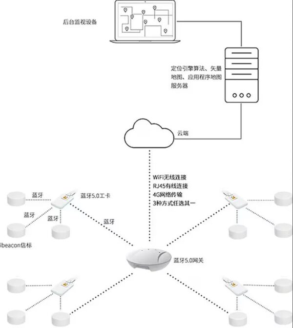 主被动一体RSSI蓝牙定位