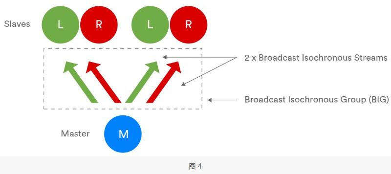 浅谈蓝牙5.2的三大特性概述