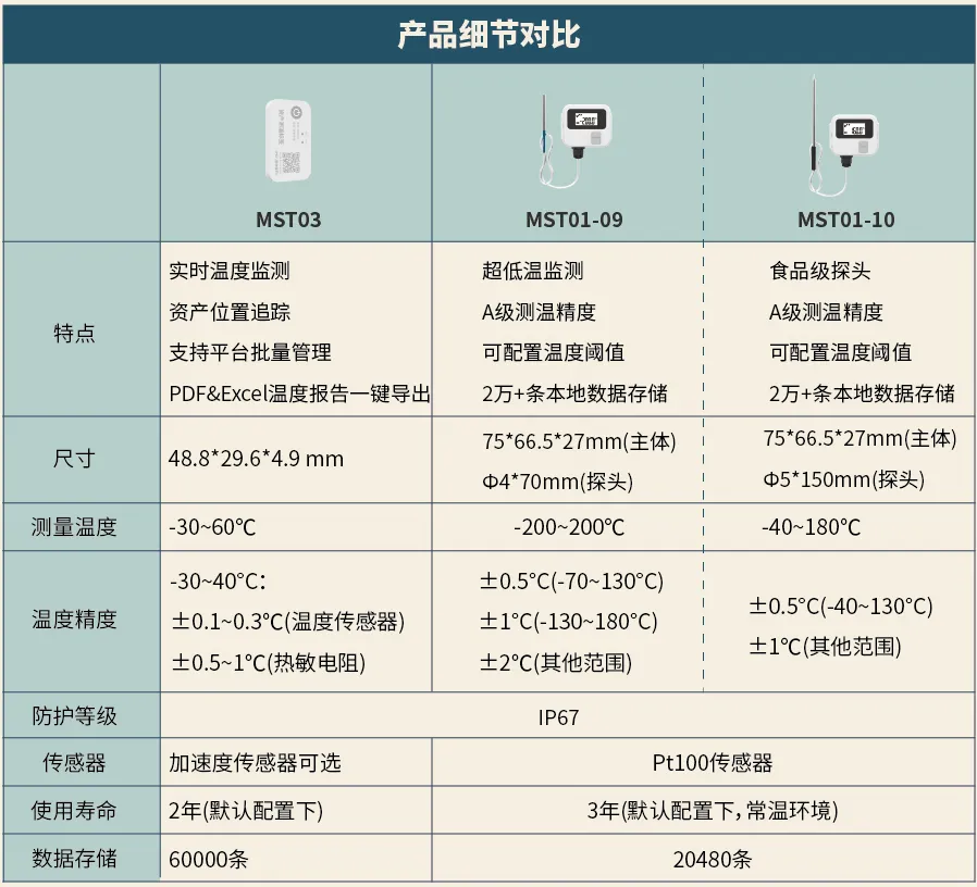 两款温度传感器产品尽管核心功能一致，但是各自拥有鲜明特点