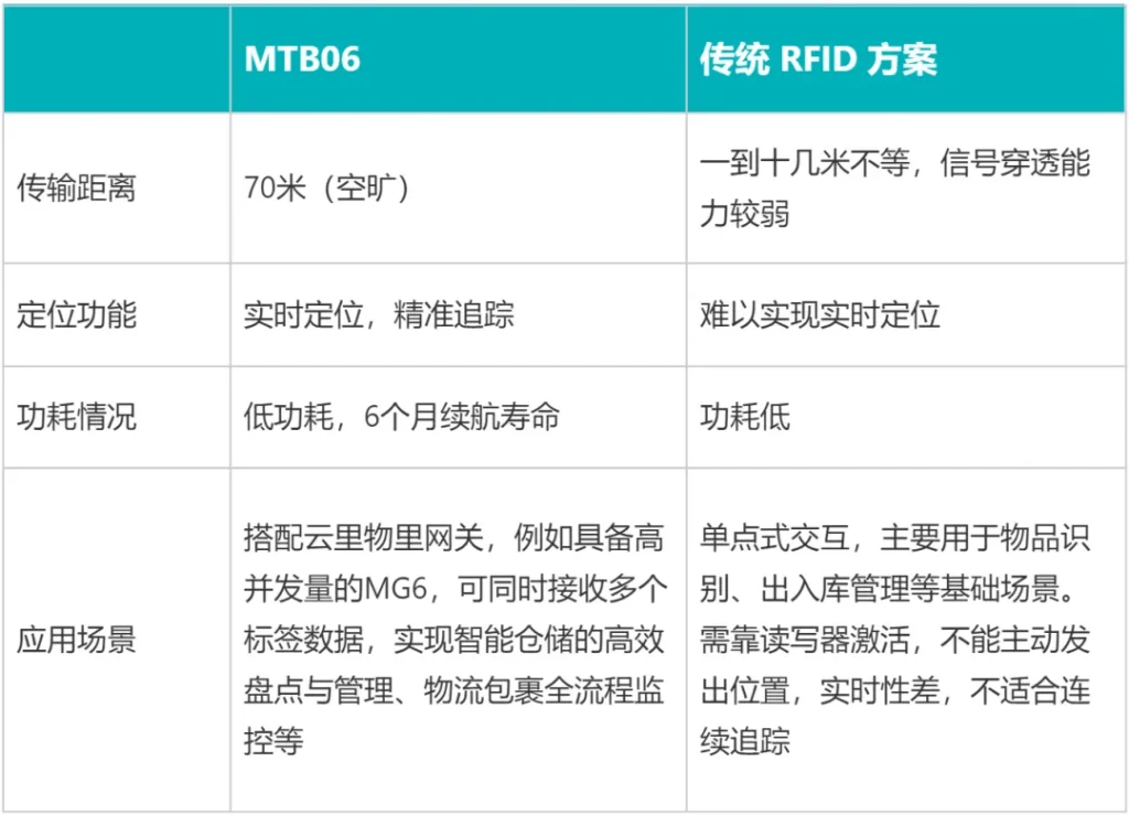 传统RFID在定位方面的不足