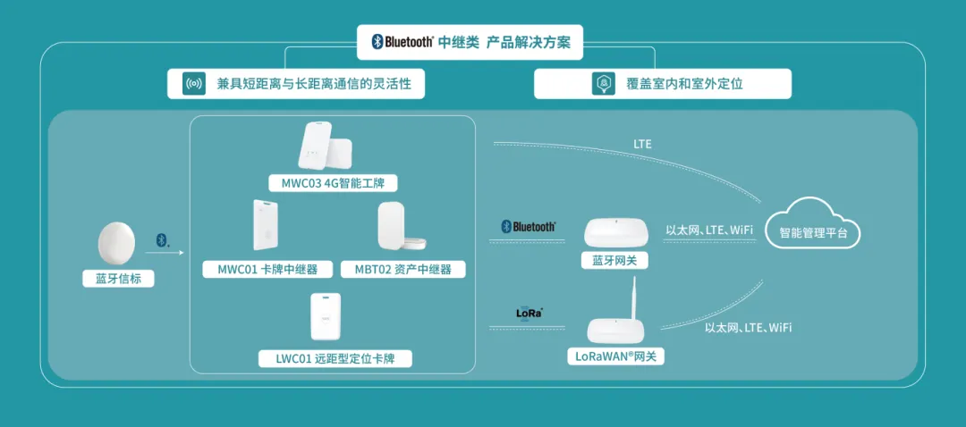 蓝牙技术与北斗、LoRaWAN技术深度融合