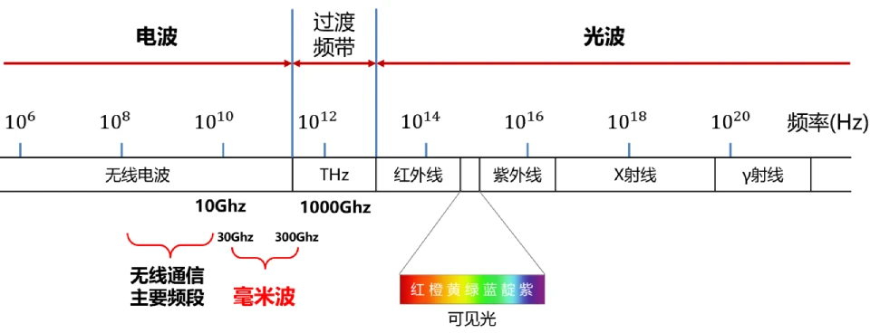 什么是毫米波雷达传感器