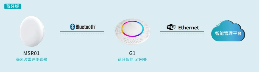蓝牙网关的 “身份” 与 “使命