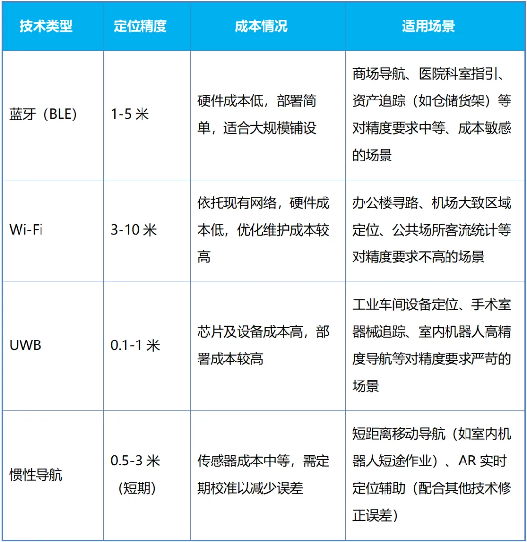 常见室内定位技术及原理对比