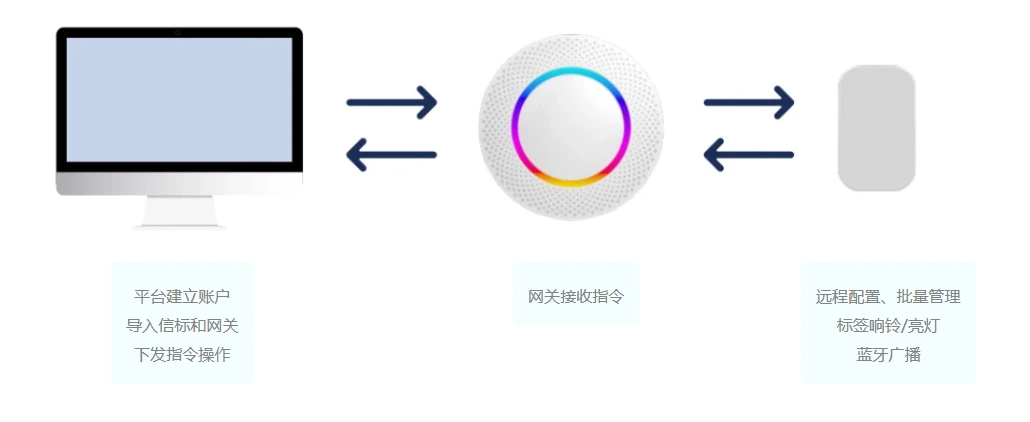 蓝牙网关工作原理图