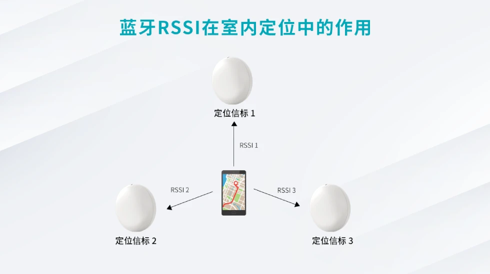 蓝牙RSSI在室内定位中的作用