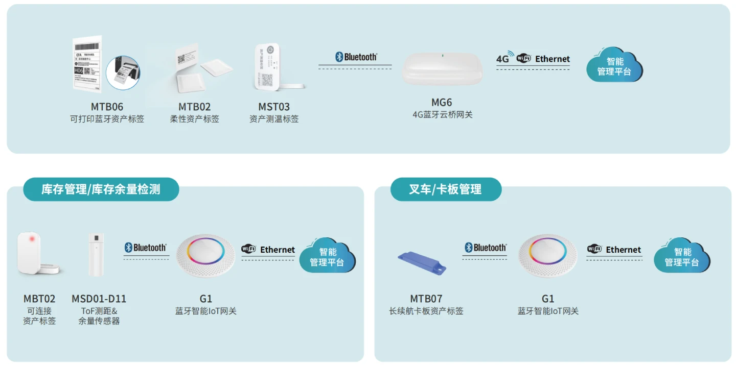 蓝牙网关并不代表不会应用Wi-Fi技术