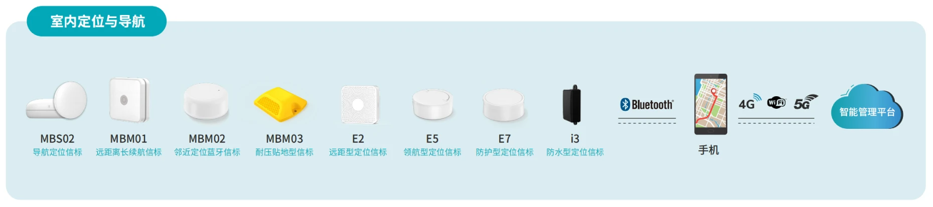 云里物里系列定位信标产品