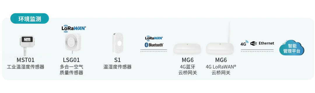 实时监测办公区域温湿度变化