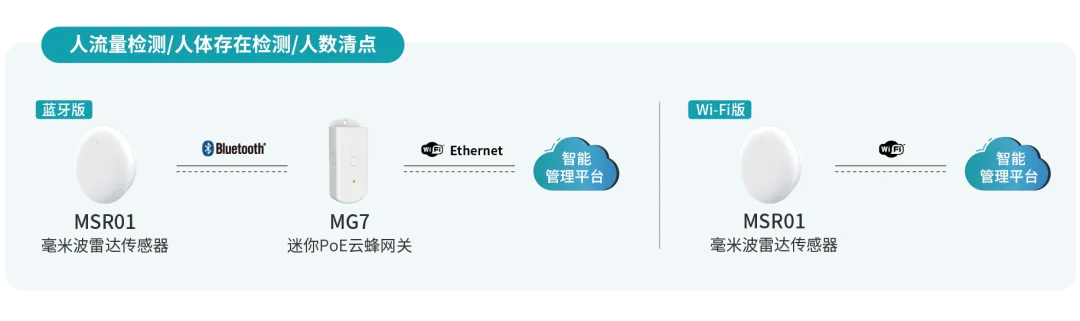 实时监测办公区域的人数变化
