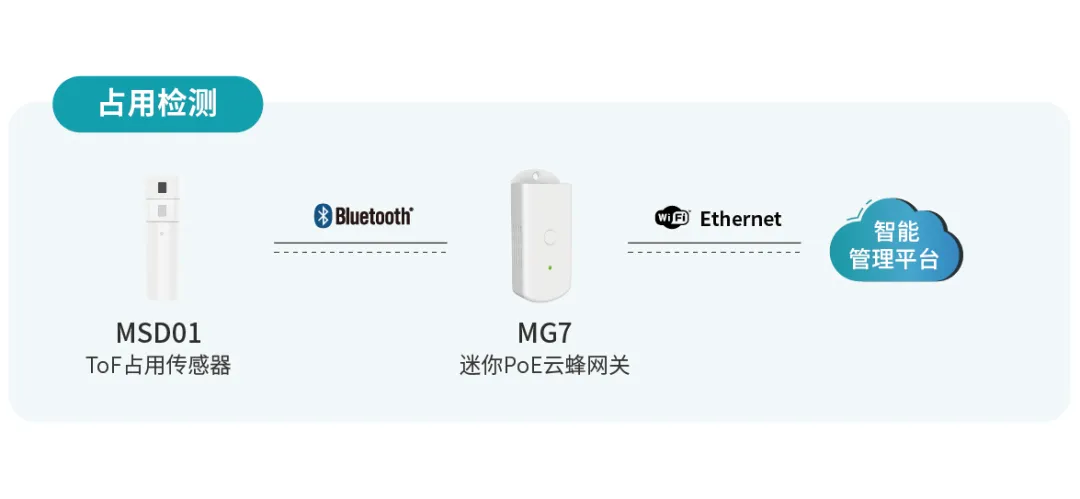 占用传感器