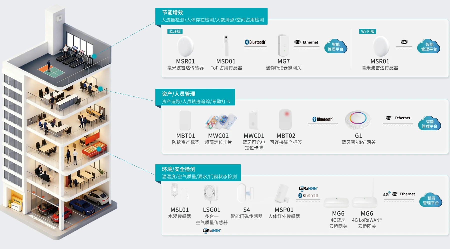 云里物里产品方案帮你节流又提效