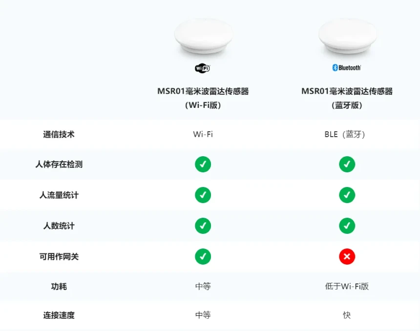 MSR01具备的人数清点、人体存在检测与人流量统计三大功能
