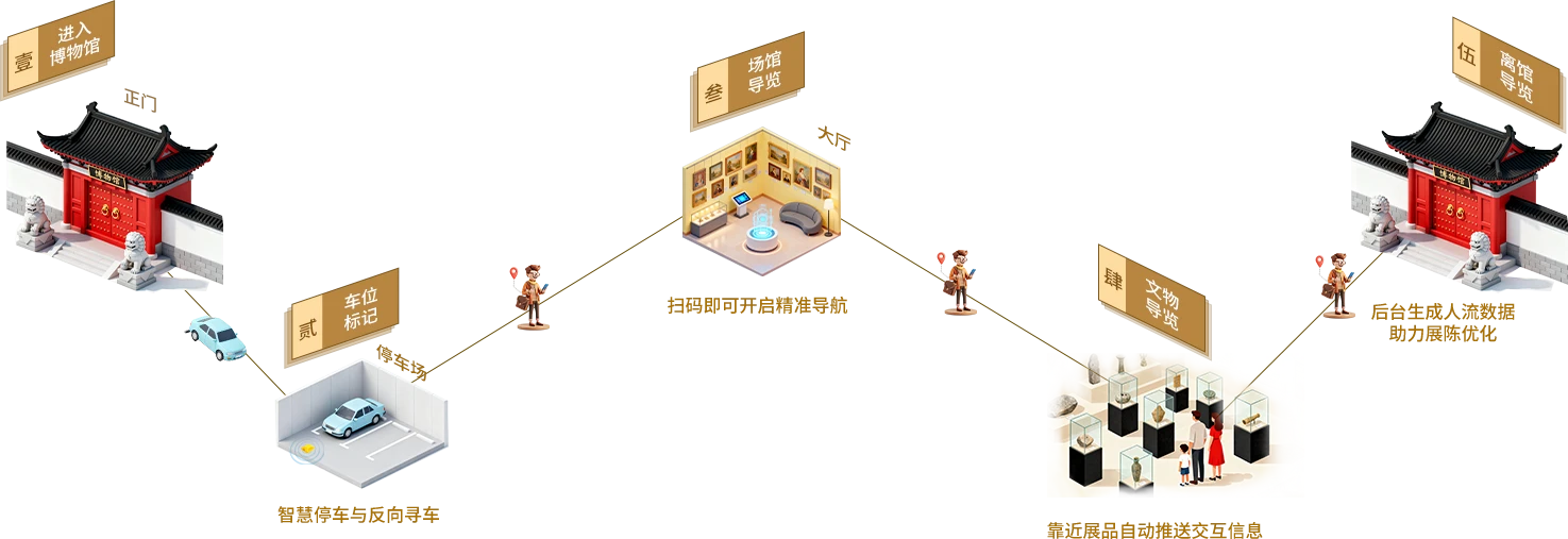 沉浸式逛展路线图