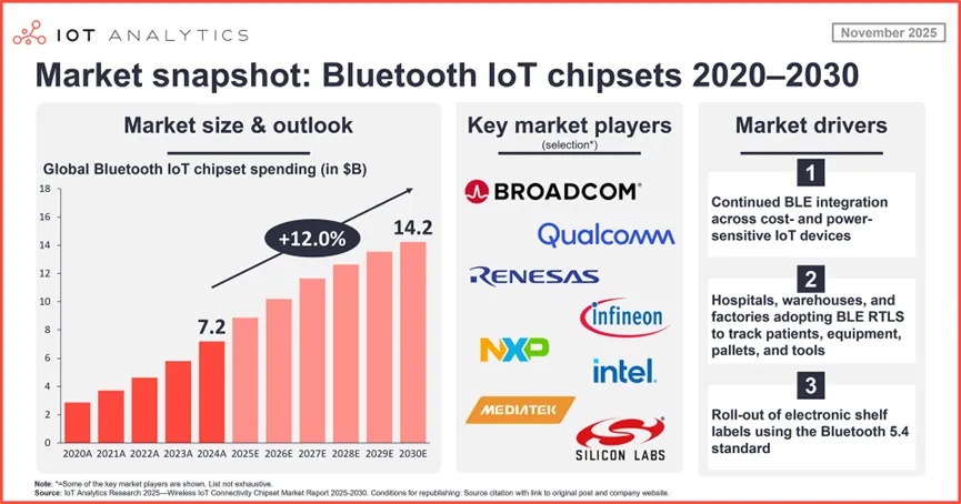不断提升低功耗连接性能：蓝牙物联网