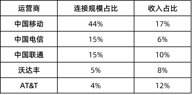 头部运营商的在全球物联网连接规模占比和收入规模占比并不对等