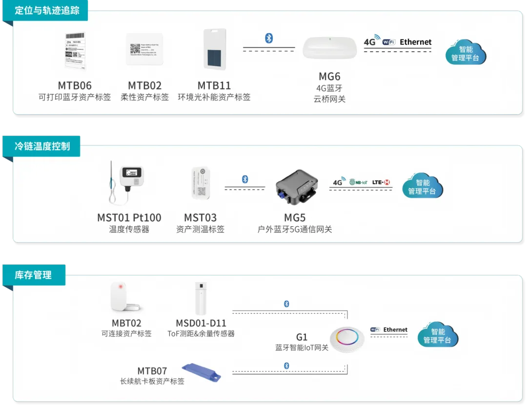仓储物流全场景物联网解决方案