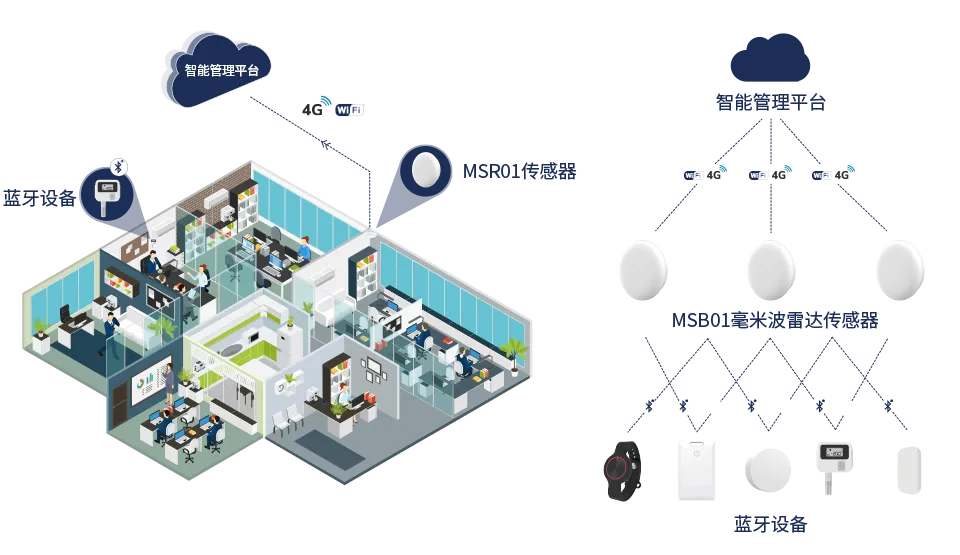 直接将蓝牙数据发送到云端