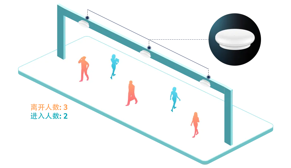 人流量统计