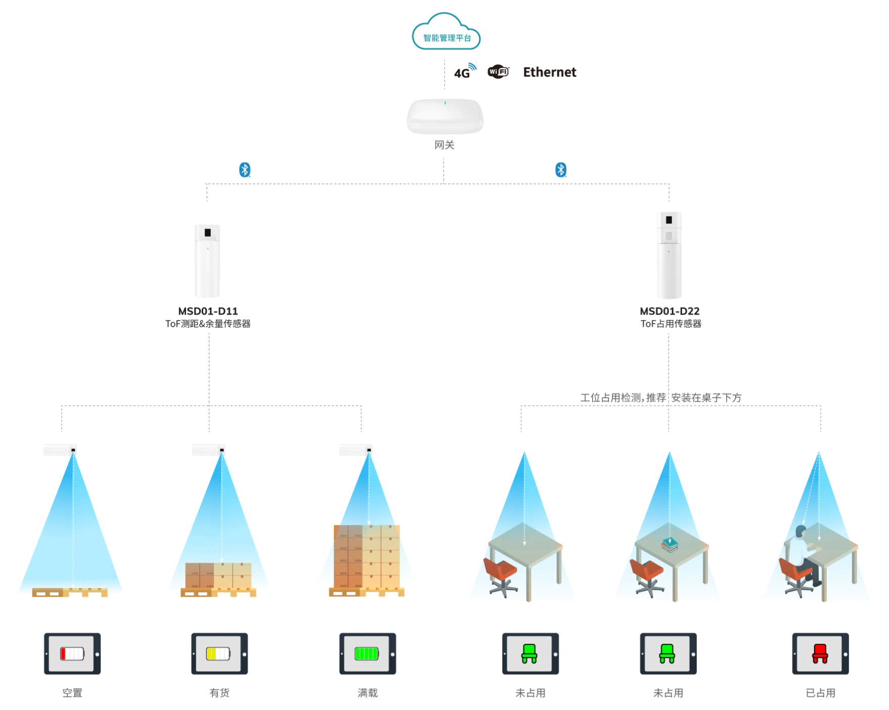 MSD01 ToF系列传感器工作原理图