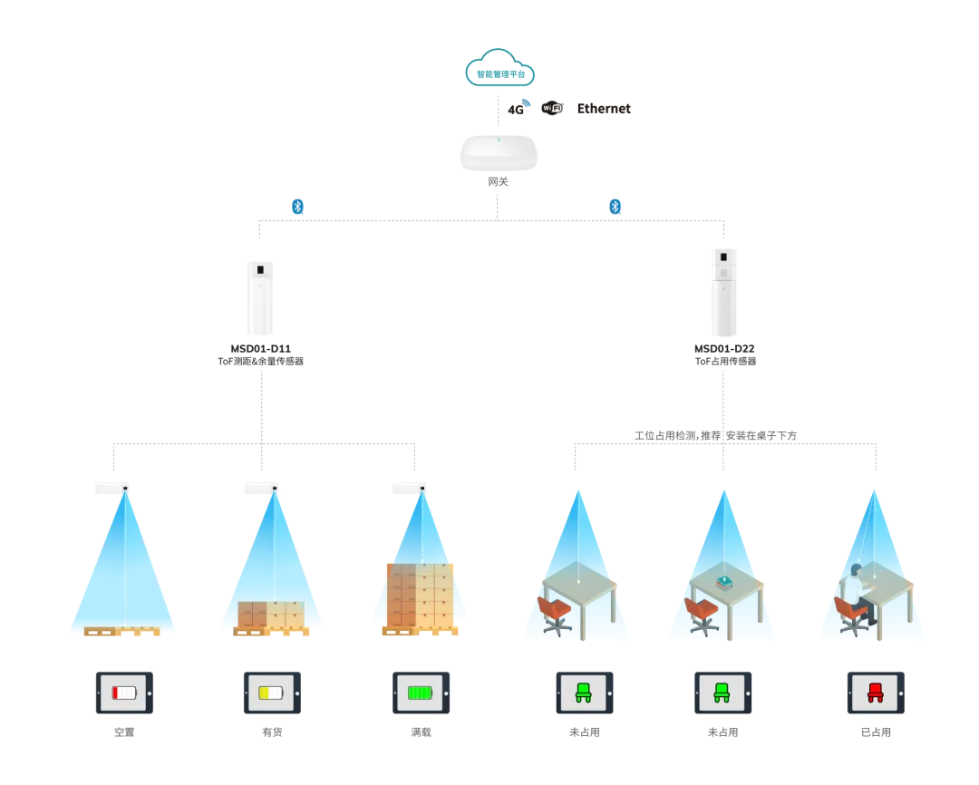 MSD01 ToF系列工作原理示意图