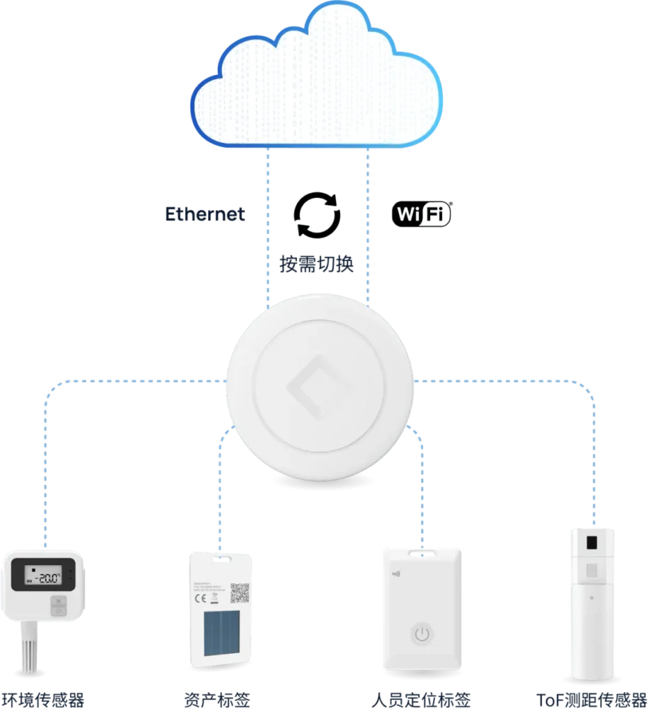 MG4的网络连接方式支持千兆以太网+Wi-Fi