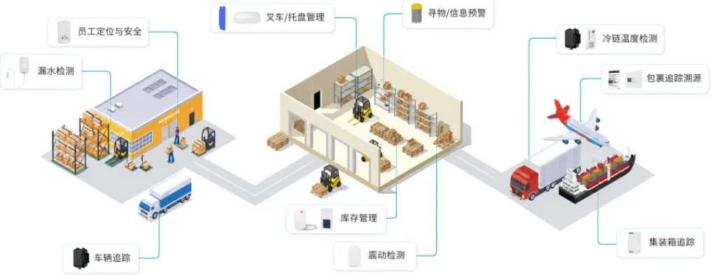 仓储物流落地场景方案