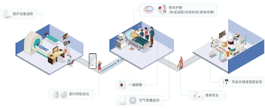医疗护理场景落地方案