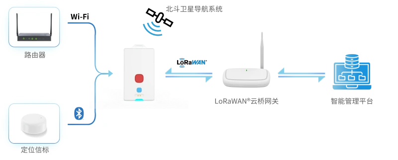 MWC05 LoRaWAN 智能定位卡牌工作过程